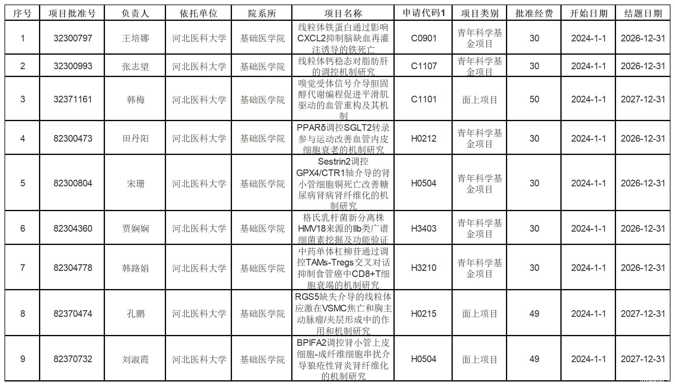 2023韦德体育1946国家自然科学基金立项清单_A1K10.jpg