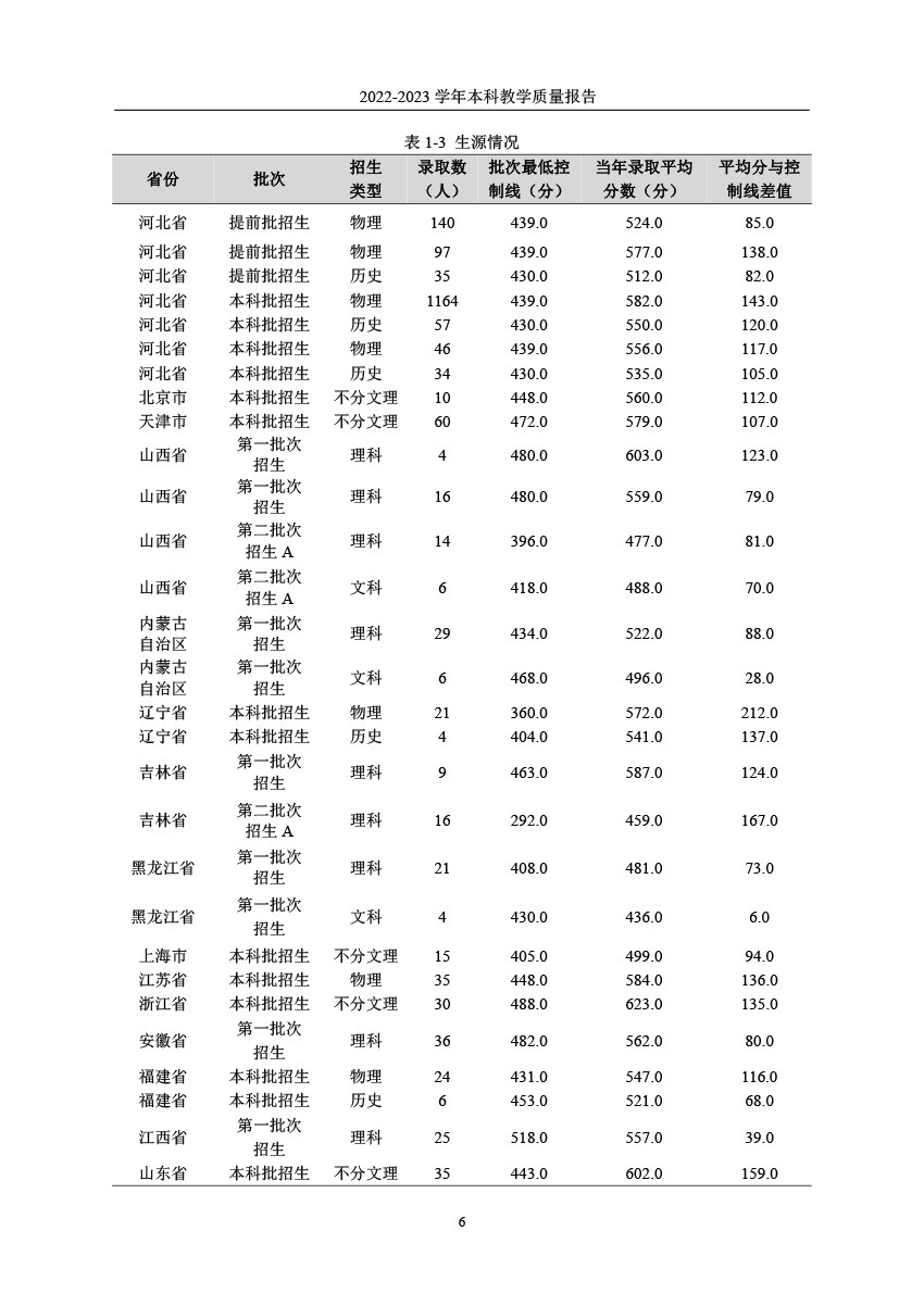 韦德体育19462022-2023学年本科教学质量报告-9.jpg