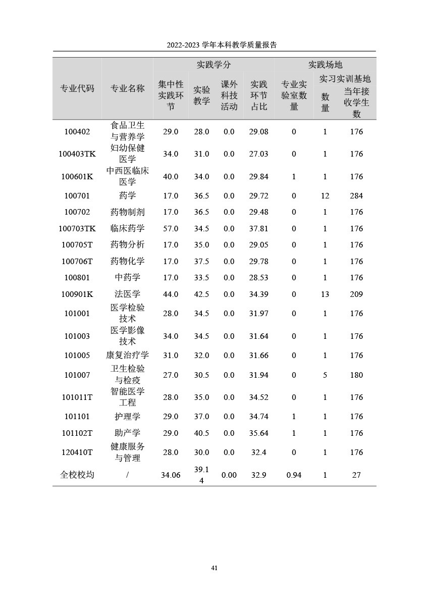 韦德体育19462022-2023学年本科教学质量报告-44.jpg